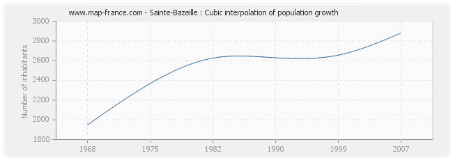 Sainte-Bazeille : Cubic interpolation of population growth