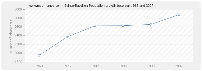 Population Sainte-Bazeille