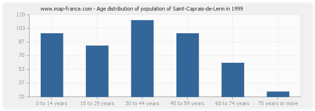 Age distribution of population of Saint-Caprais-de-Lerm in 1999