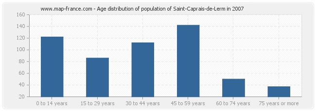 Age distribution of population of Saint-Caprais-de-Lerm in 2007