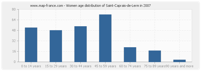 Women age distribution of Saint-Caprais-de-Lerm in 2007