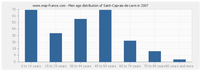 Men age distribution of Saint-Caprais-de-Lerm in 2007