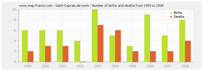 Saint-Caprais-de-Lerm : Number of births and deaths from 1999 to 2008