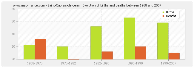 Saint-Caprais-de-Lerm : Evolution of births and deaths between 1968 and 2007