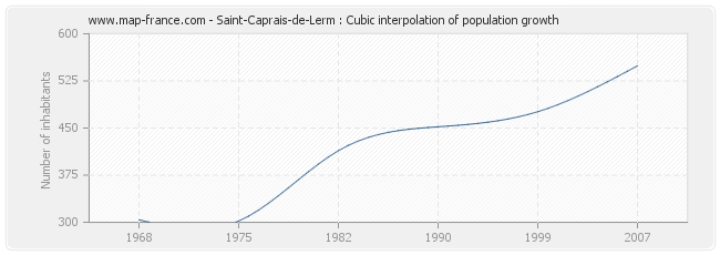 Saint-Caprais-de-Lerm : Cubic interpolation of population growth