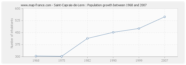 Population Saint-Caprais-de-Lerm