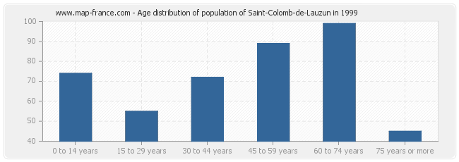 Age distribution of population of Saint-Colomb-de-Lauzun in 1999