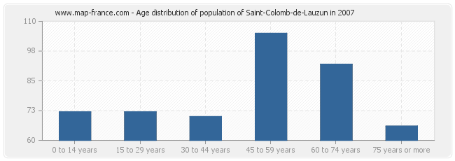 Age distribution of population of Saint-Colomb-de-Lauzun in 2007