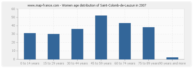 Women age distribution of Saint-Colomb-de-Lauzun in 2007