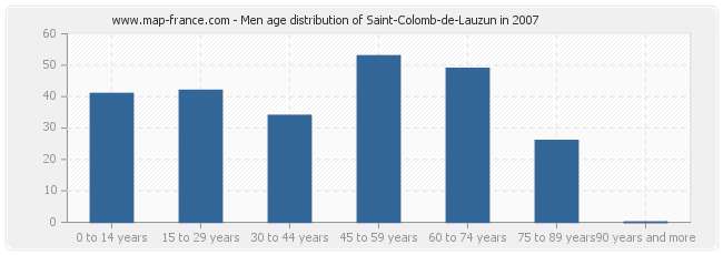 Men age distribution of Saint-Colomb-de-Lauzun in 2007