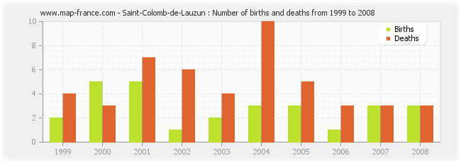 Saint-Colomb-de-Lauzun : Number of births and deaths from 1999 to 2008