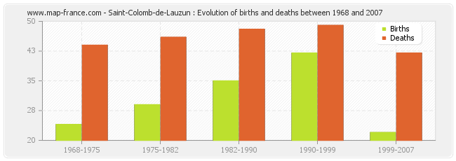 Saint-Colomb-de-Lauzun : Evolution of births and deaths between 1968 and 2007