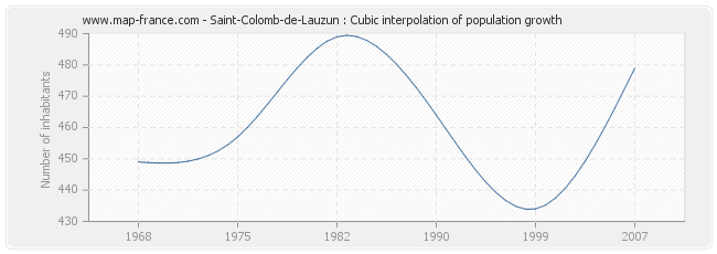 Saint-Colomb-de-Lauzun : Cubic interpolation of population growth