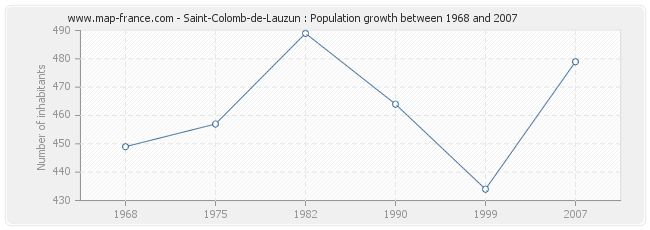 Population Saint-Colomb-de-Lauzun