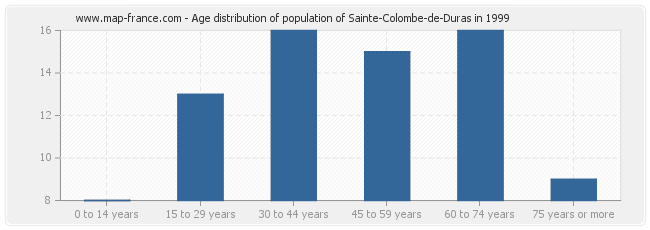 Age distribution of population of Sainte-Colombe-de-Duras in 1999