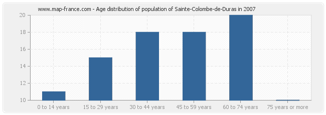 Age distribution of population of Sainte-Colombe-de-Duras in 2007