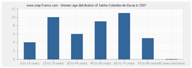 Women age distribution of Sainte-Colombe-de-Duras in 2007