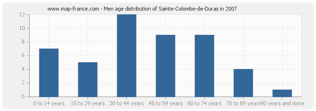 Men age distribution of Sainte-Colombe-de-Duras in 2007