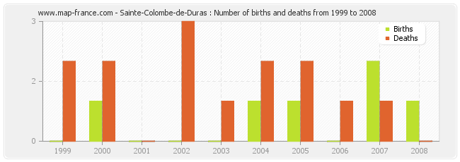 Sainte-Colombe-de-Duras : Number of births and deaths from 1999 to 2008