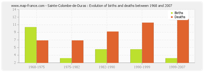 Sainte-Colombe-de-Duras : Evolution of births and deaths between 1968 and 2007
