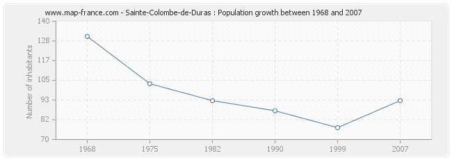 Population Sainte-Colombe-de-Duras