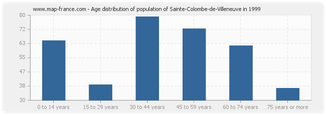 Age distribution of population of Sainte-Colombe-de-Villeneuve in 1999