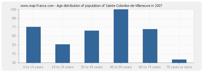 Age distribution of population of Sainte-Colombe-de-Villeneuve in 2007
