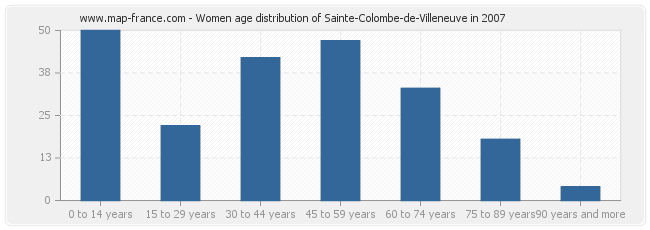 Women age distribution of Sainte-Colombe-de-Villeneuve in 2007