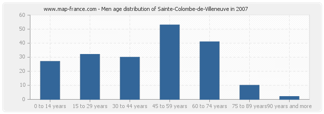 Men age distribution of Sainte-Colombe-de-Villeneuve in 2007