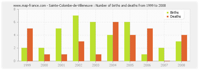 Sainte-Colombe-de-Villeneuve : Number of births and deaths from 1999 to 2008