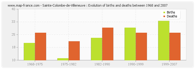 Sainte-Colombe-de-Villeneuve : Evolution of births and deaths between 1968 and 2007
