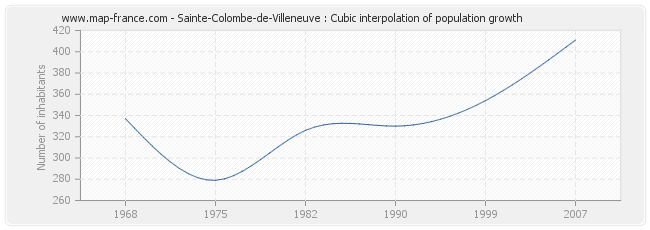Sainte-Colombe-de-Villeneuve : Cubic interpolation of population growth