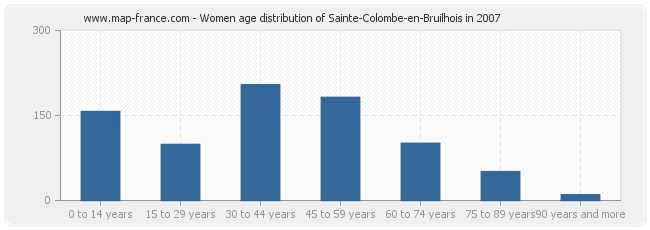 Women age distribution of Sainte-Colombe-en-Bruilhois in 2007