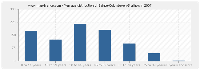 Men age distribution of Sainte-Colombe-en-Bruilhois in 2007