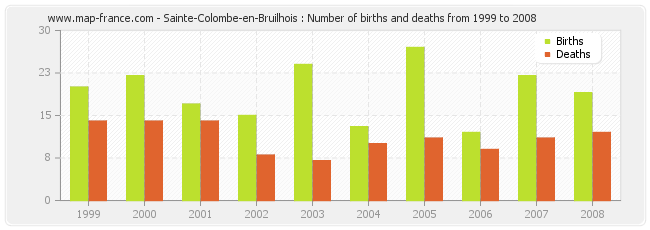 Sainte-Colombe-en-Bruilhois : Number of births and deaths from 1999 to 2008