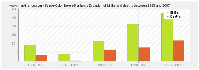 Sainte-Colombe-en-Bruilhois : Evolution of births and deaths between 1968 and 2007
