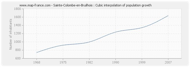 Sainte-Colombe-en-Bruilhois : Cubic interpolation of population growth