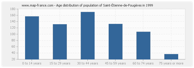 Age distribution of population of Saint-Étienne-de-Fougères in 1999
