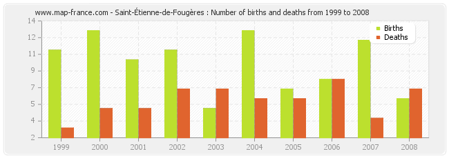 Saint-Étienne-de-Fougères : Number of births and deaths from 1999 to 2008