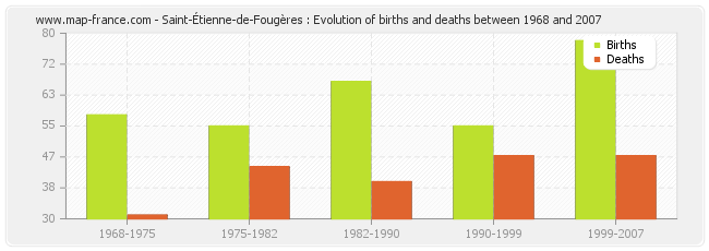 Saint-Étienne-de-Fougères : Evolution of births and deaths between 1968 and 2007