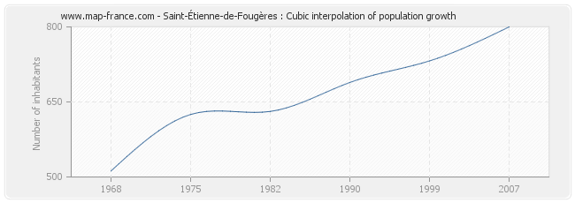 Saint-Étienne-de-Fougères : Cubic interpolation of population growth