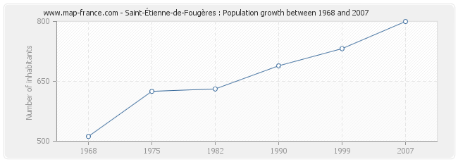 Population Saint-Étienne-de-Fougères