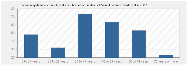 Age distribution of population of Saint-Étienne-de-Villeréal in 2007