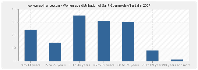 Women age distribution of Saint-Étienne-de-Villeréal in 2007