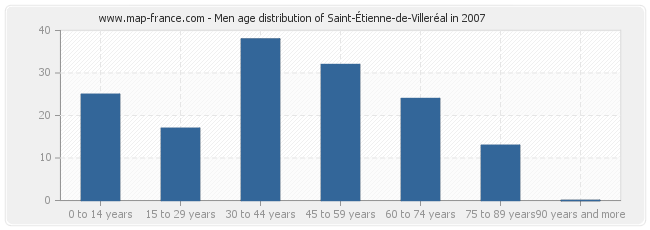 Men age distribution of Saint-Étienne-de-Villeréal in 2007