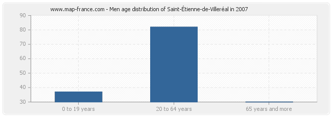 Men age distribution of Saint-Étienne-de-Villeréal in 2007