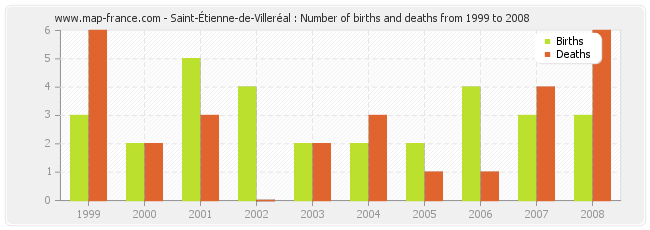 Saint-Étienne-de-Villeréal : Number of births and deaths from 1999 to 2008