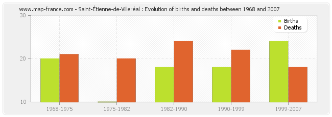 Saint-Étienne-de-Villeréal : Evolution of births and deaths between 1968 and 2007