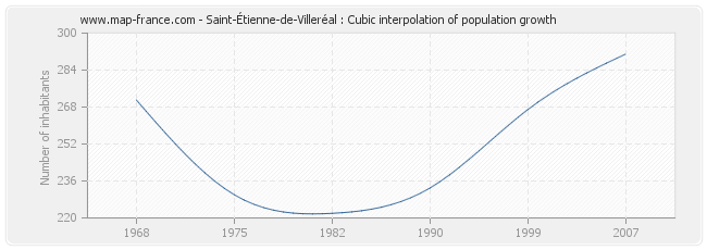 Saint-Étienne-de-Villeréal : Cubic interpolation of population growth