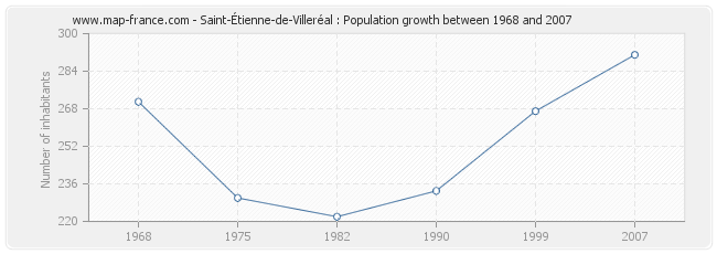 Population Saint-Étienne-de-Villeréal